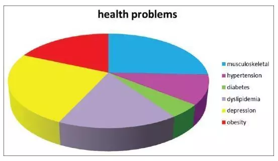 Health Issues due to Occupational Stress Chart